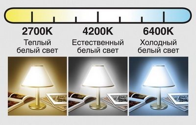 теплый белый свет естественный белый свет холодный белый свет